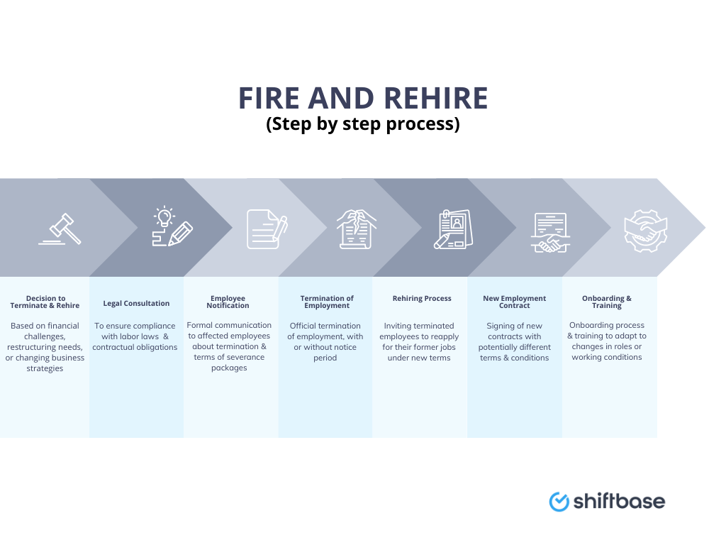 What is Fire and Rehire? Unravelling Modern Employment Practices